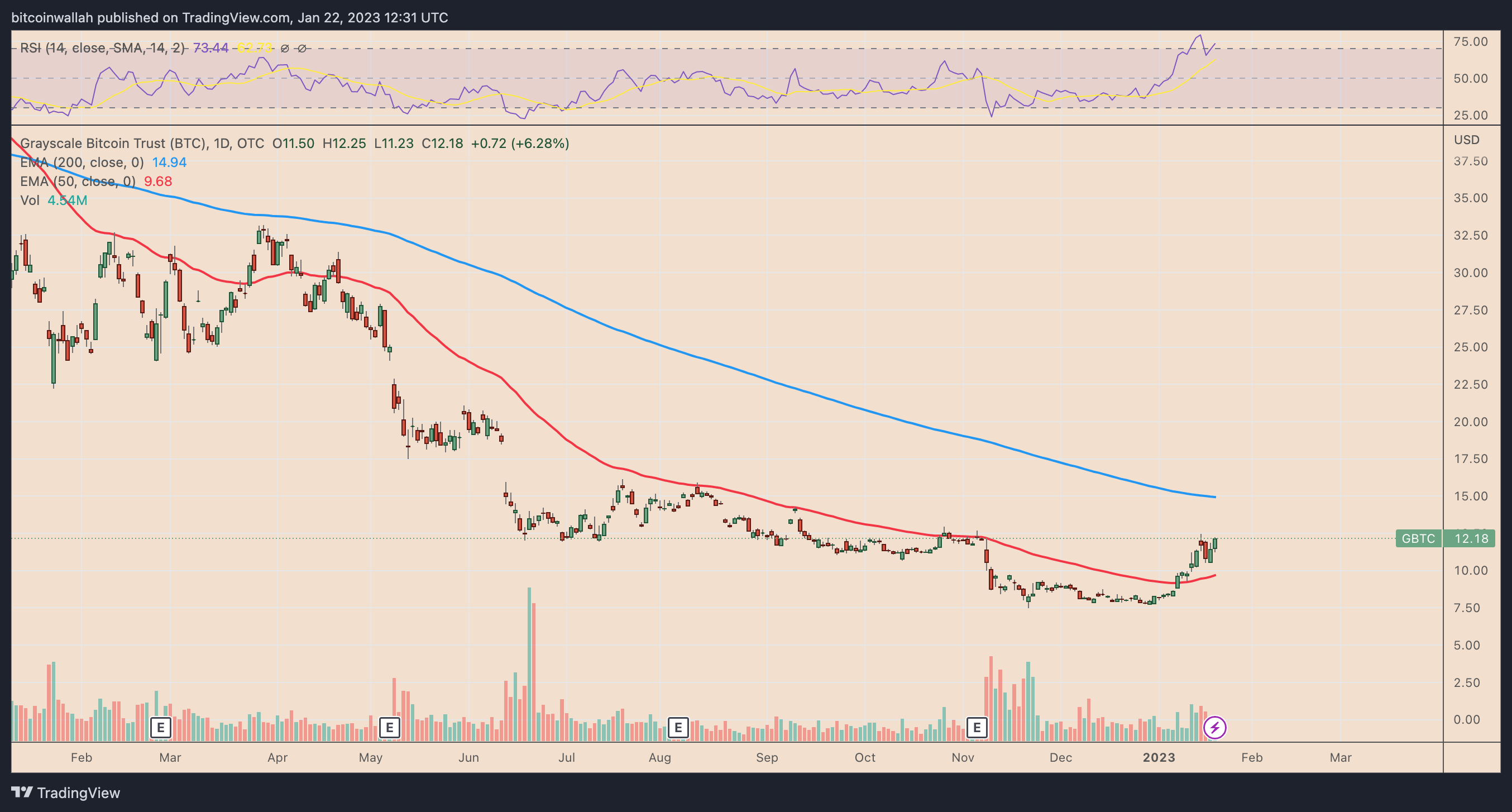 What Is the Grayscale Bitcoin Trust ETF?