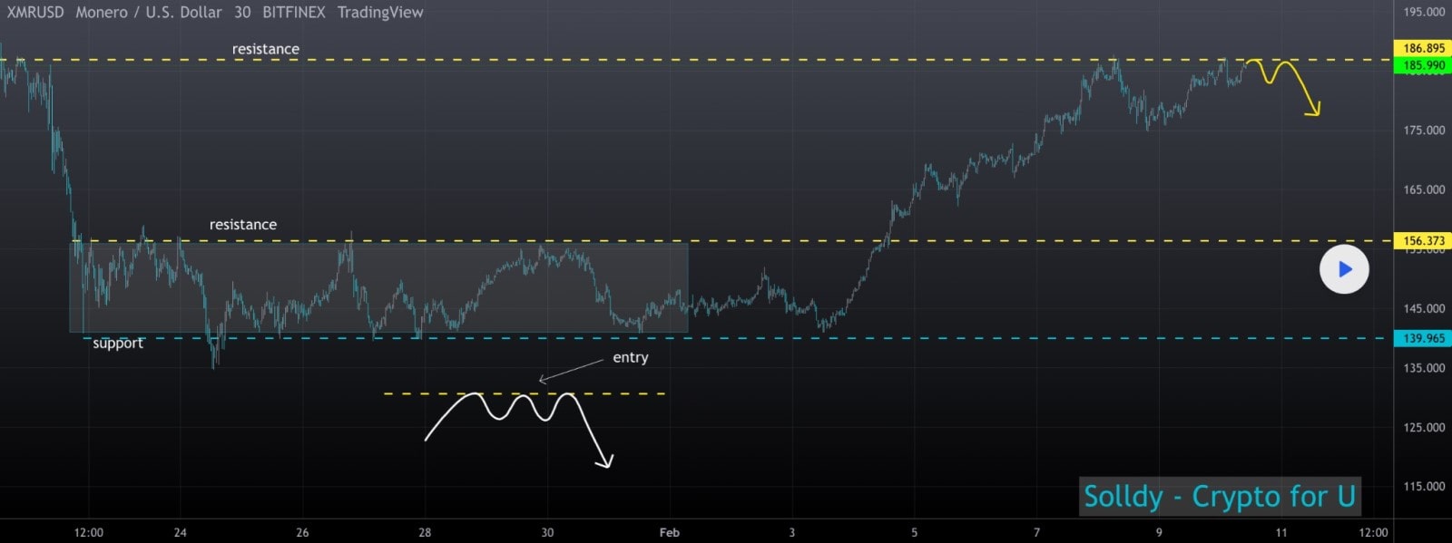 Monero (XMR) Crypto Price Prediction for , , – , And Margex Expert Forecast.