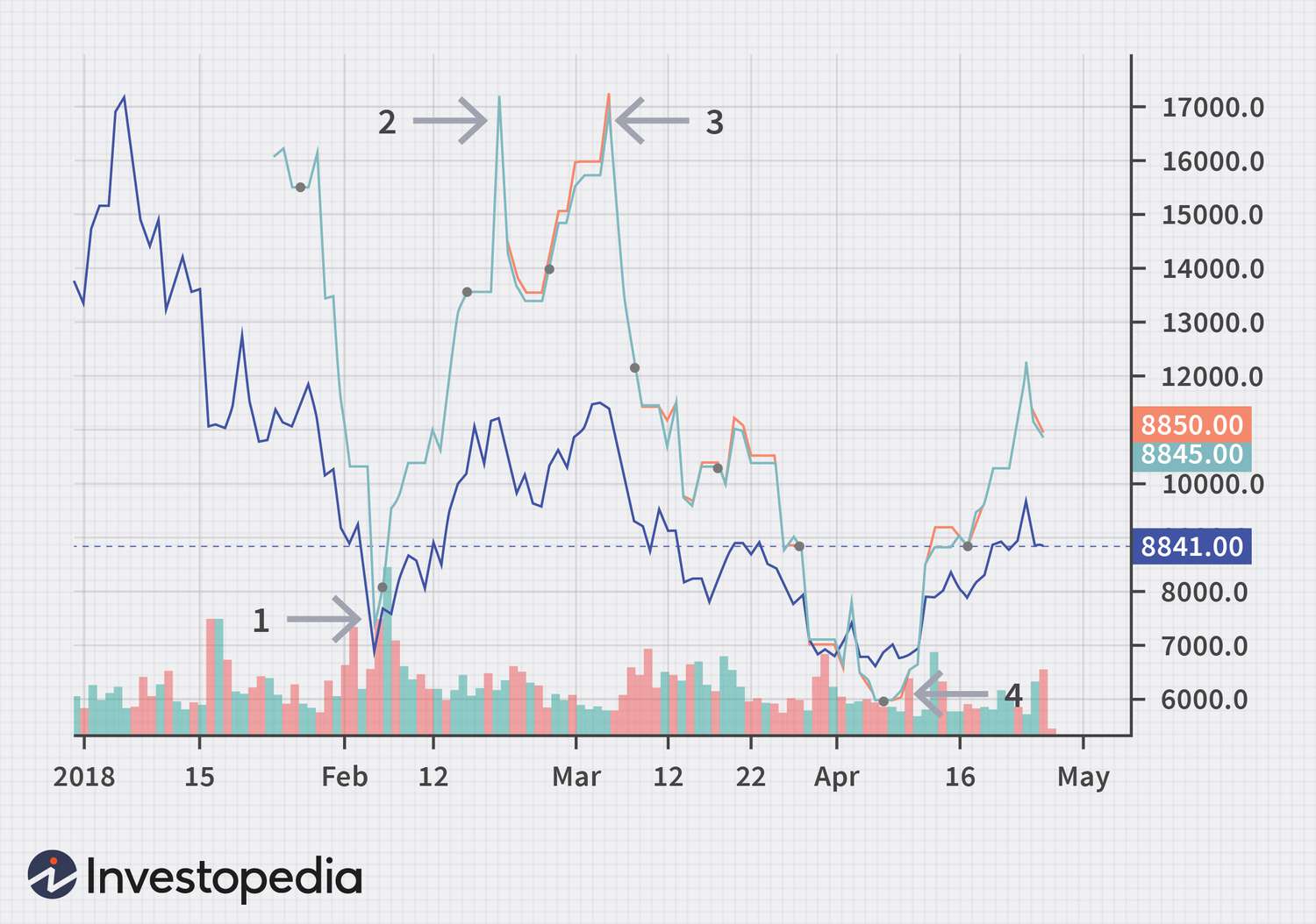 Bitcoin makes debut on futures market | Bitcoin | The Guardian