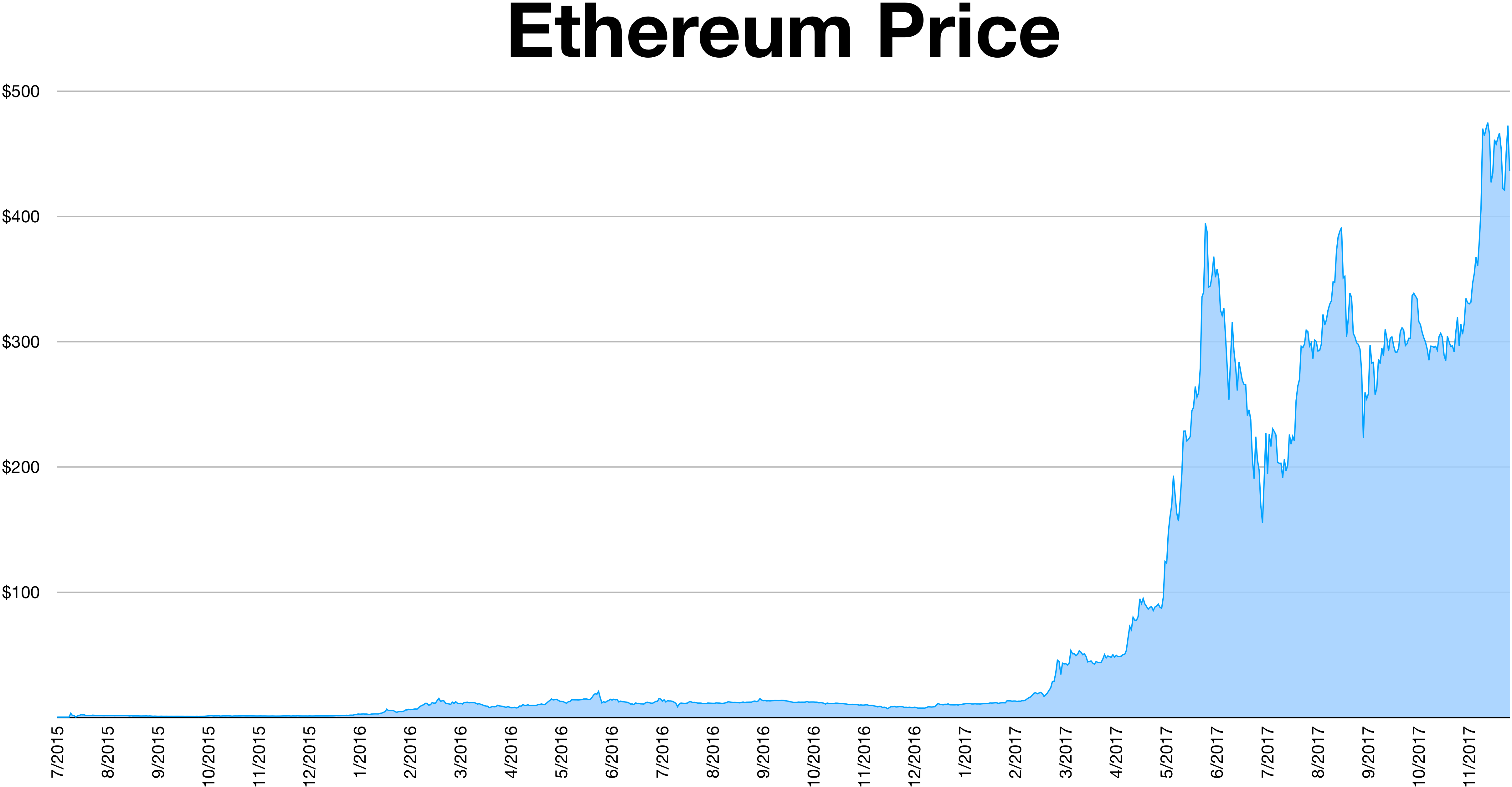 Ethereum vs. Bitcoin - Updated Chart | Longtermtrends