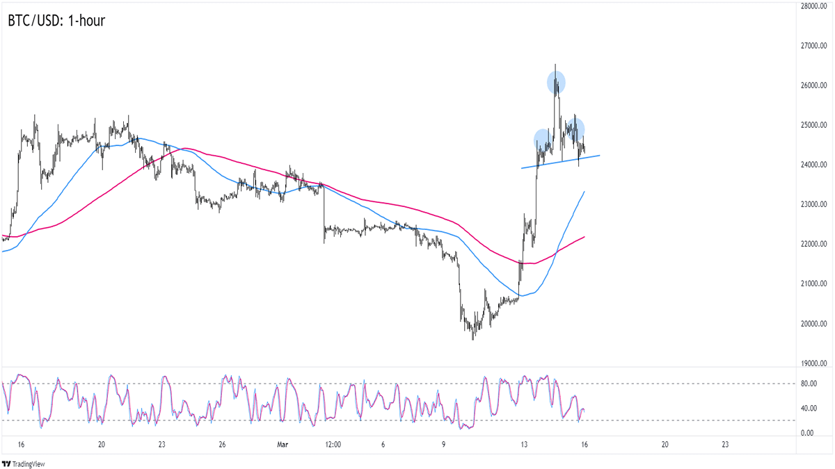 Convert 1 Bitcoin to US Dollar