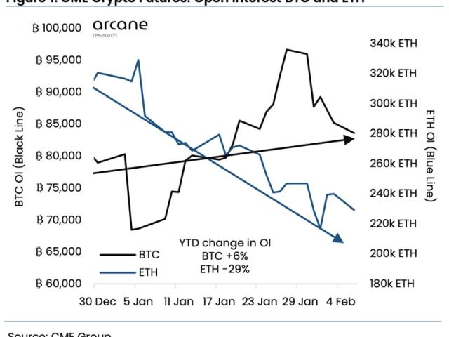 CME’s Bitcoin Futures Open Interest Approaches All-time High as BTC Surges