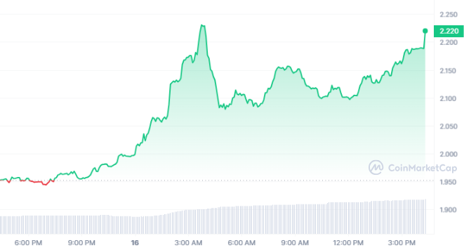 Toncoin (TON) Price, Coin Market Cap, & Token Supply