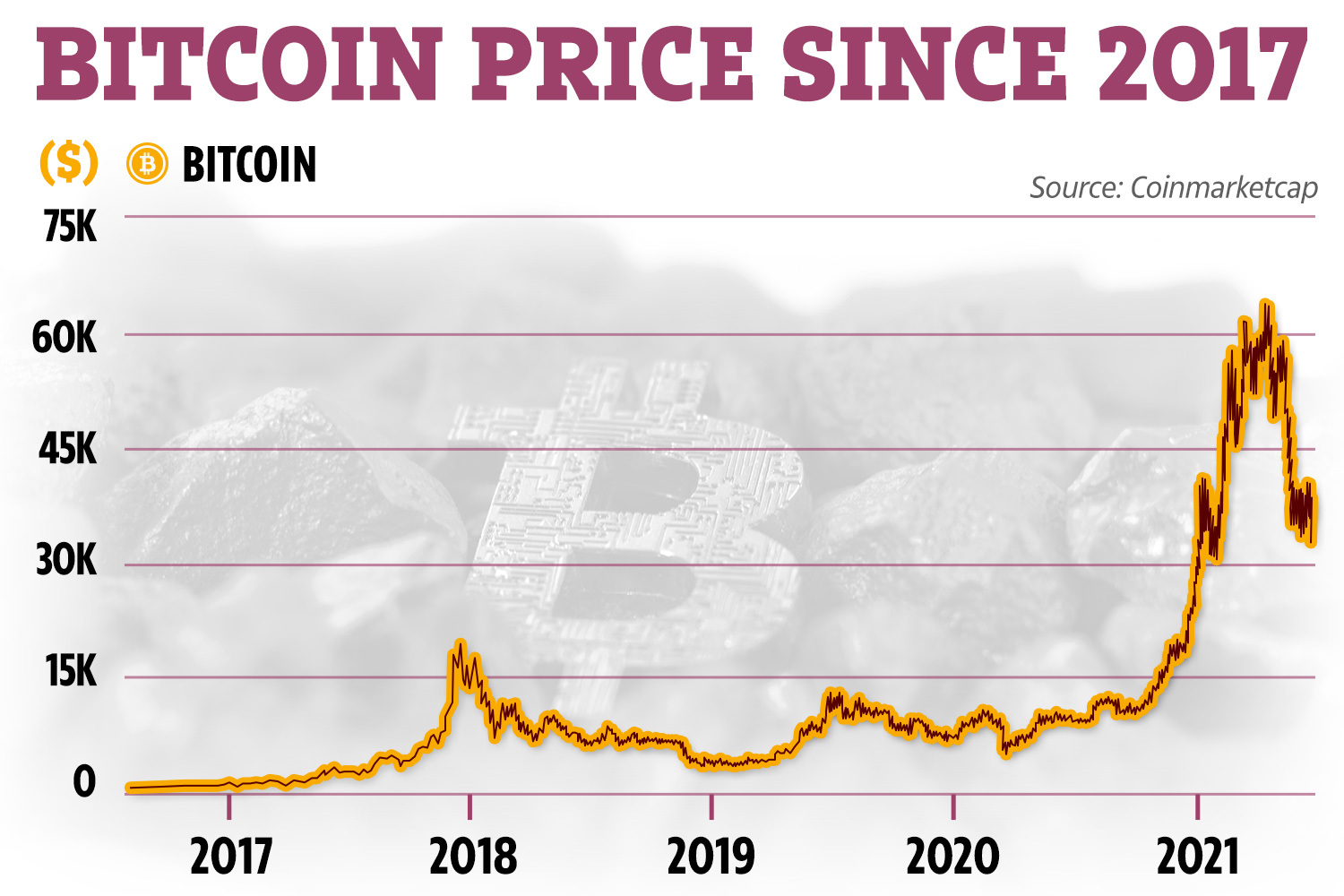 If spot bitcoin ETFs are so great, why’s the bitcoin price down?