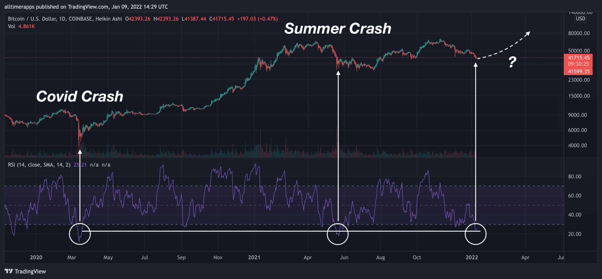 How to Use the Relative Strength Index (RSI) In Crypto?