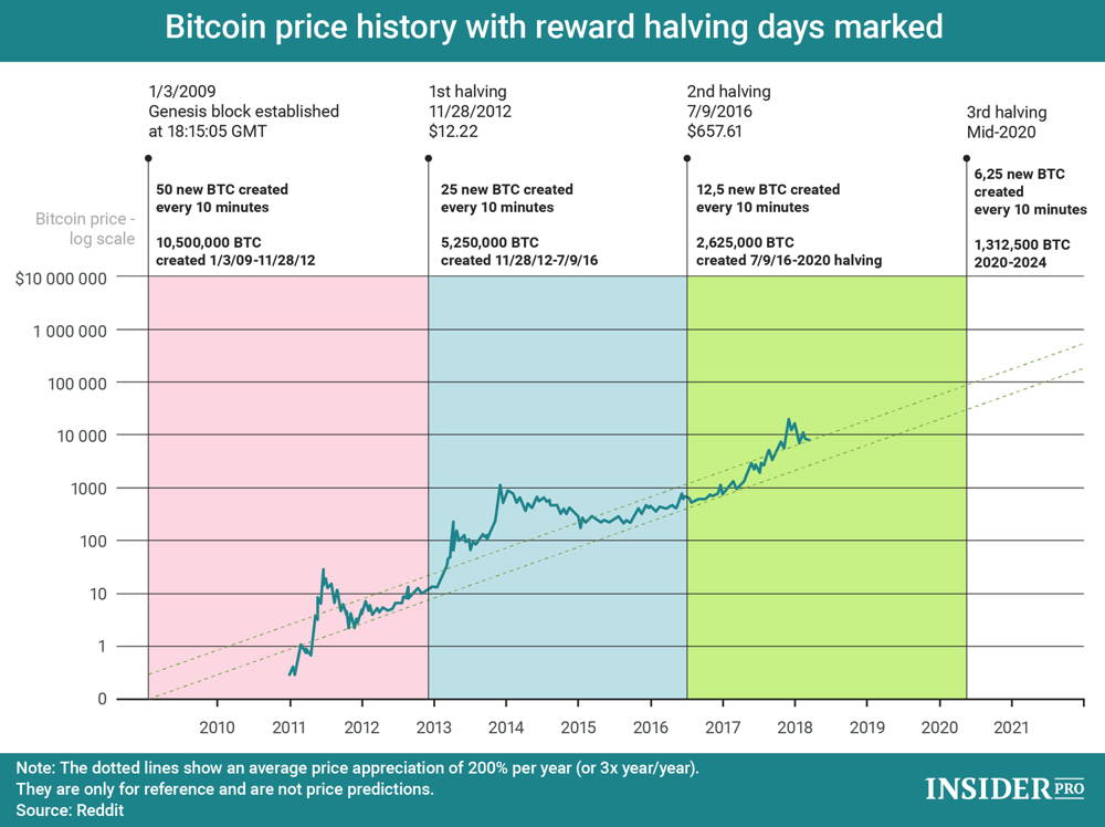 Bitcoin Price Prediction , , , - 