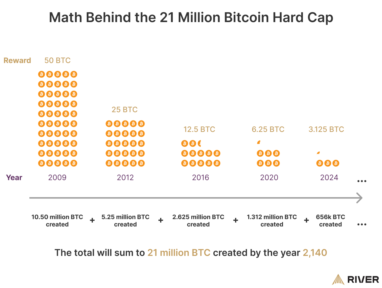 Why Can There Only Be 21 Million Bitcoins? | OriginStamp