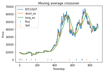 Recent Moving Average Crossover May Signal Higher Bitcoin Prices This Month