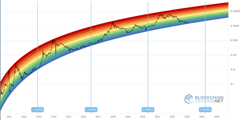 What Is The Bitcoin Rainbow Chart (Explained For Traders)?