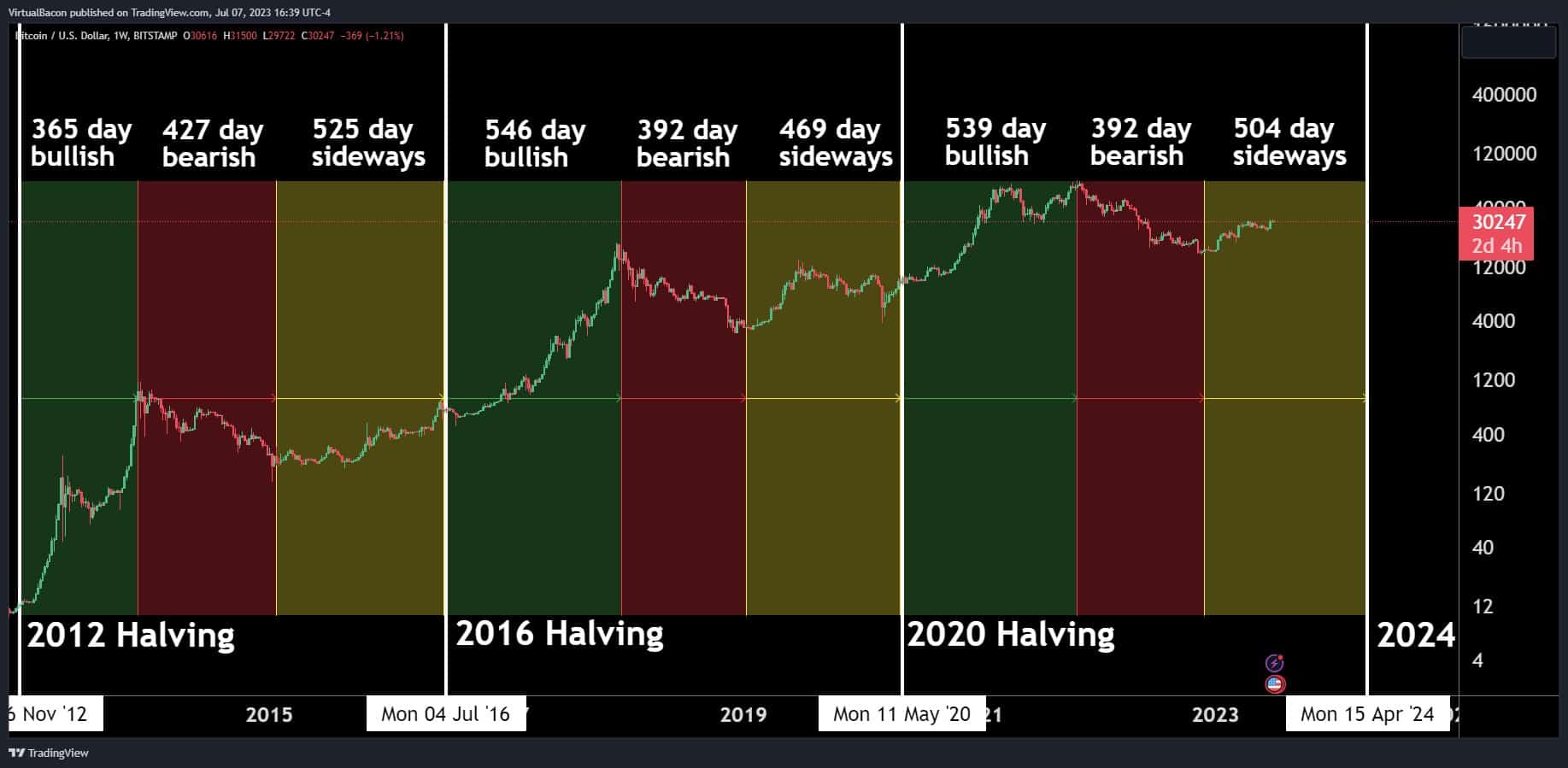 Stop worrying so much about the next Bitcoin halving - Blockworks