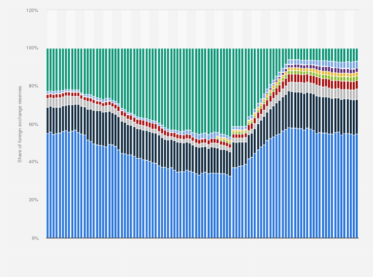 US dollar share of global currency reserves stays flat in second quarter, IMF says | Reuters