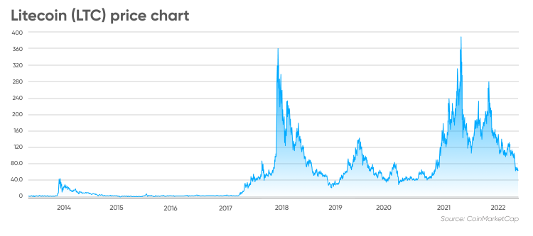 Litecoin Price | LTC Price Index and Live Chart - CoinDesk