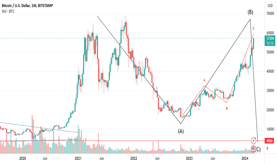 Page Bitcoin Trade Ideas — BITSTAMP:BTCUSD — TradingView