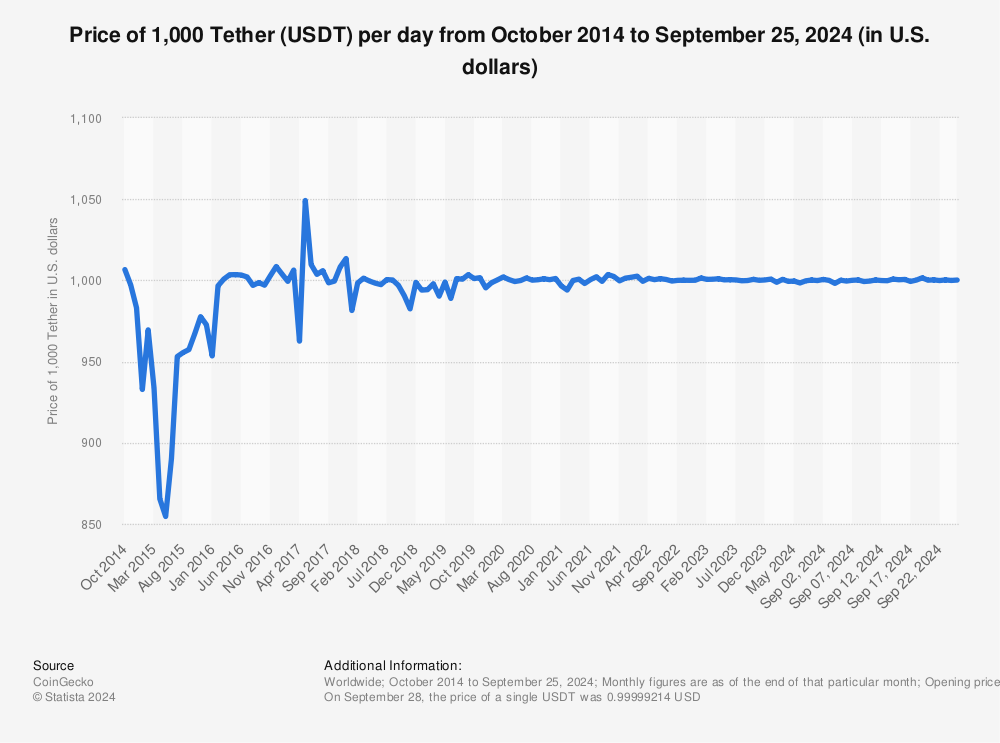 Tether USDt price today, USDT to USD live price, marketcap and chart | CoinMarketCap