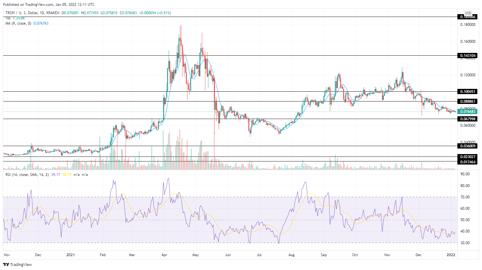 Tron Price Prediction