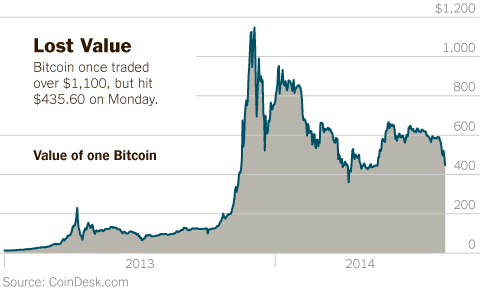 Bitcoin Price | StatMuse Money