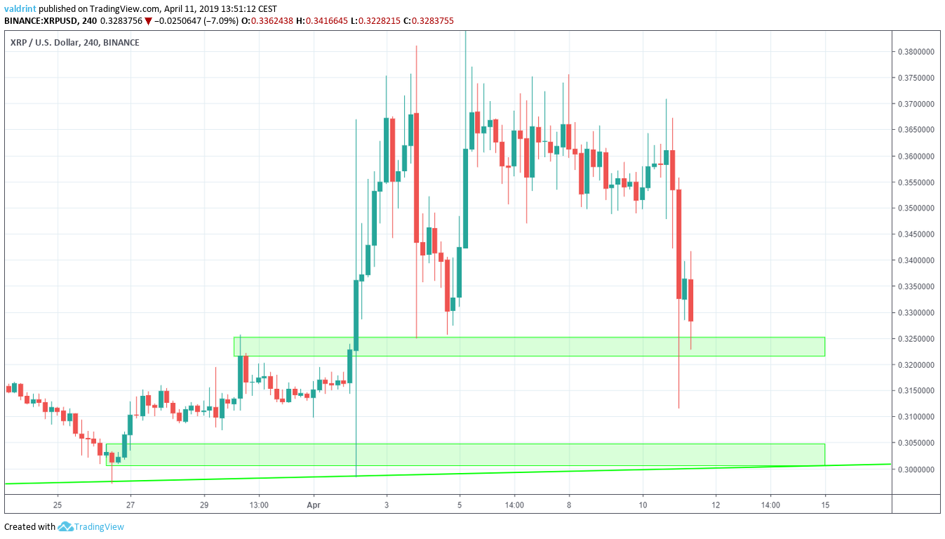 XRPUSD — Ripple Price and Chart — TradingView