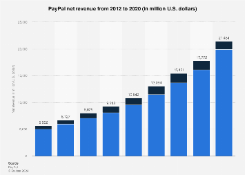 PayPal Revenue and Users Statistics - family-gadgets.ru