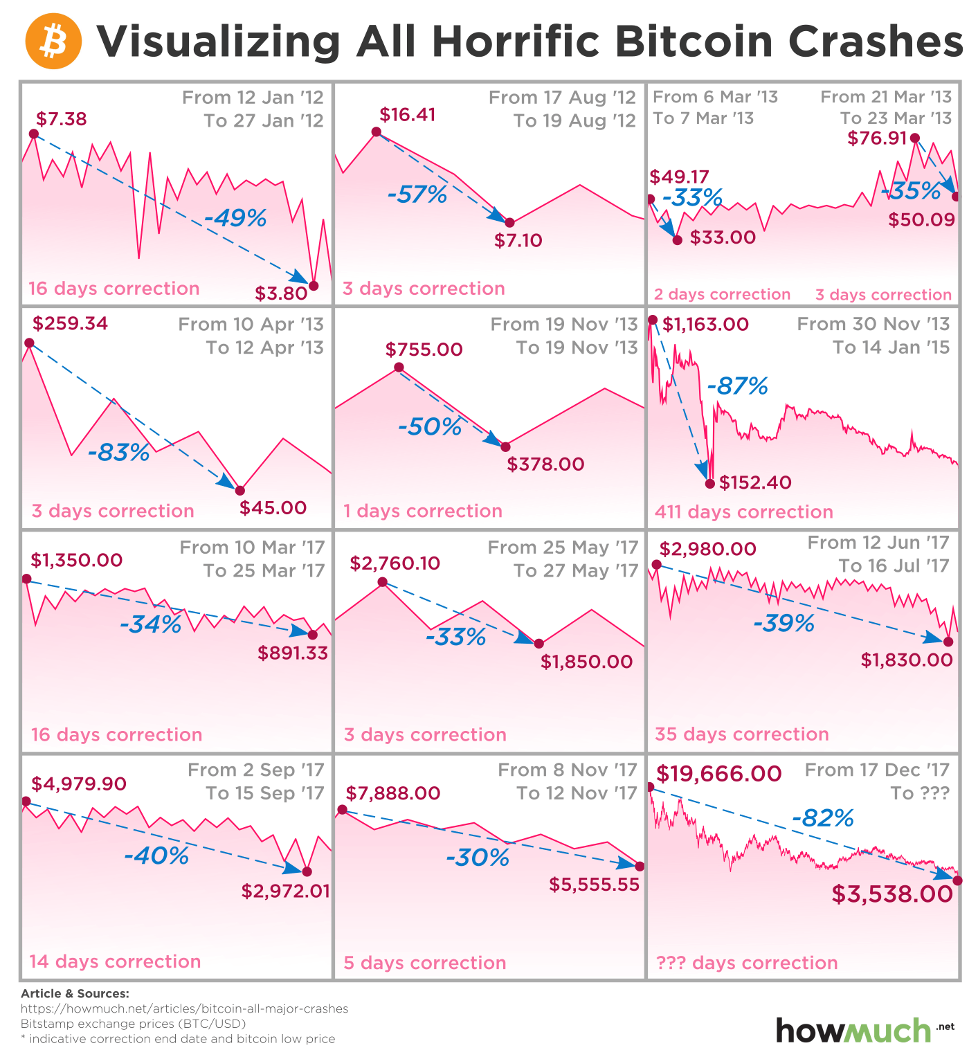 Why are cryptocurrencies crashing? - Economics Observatory