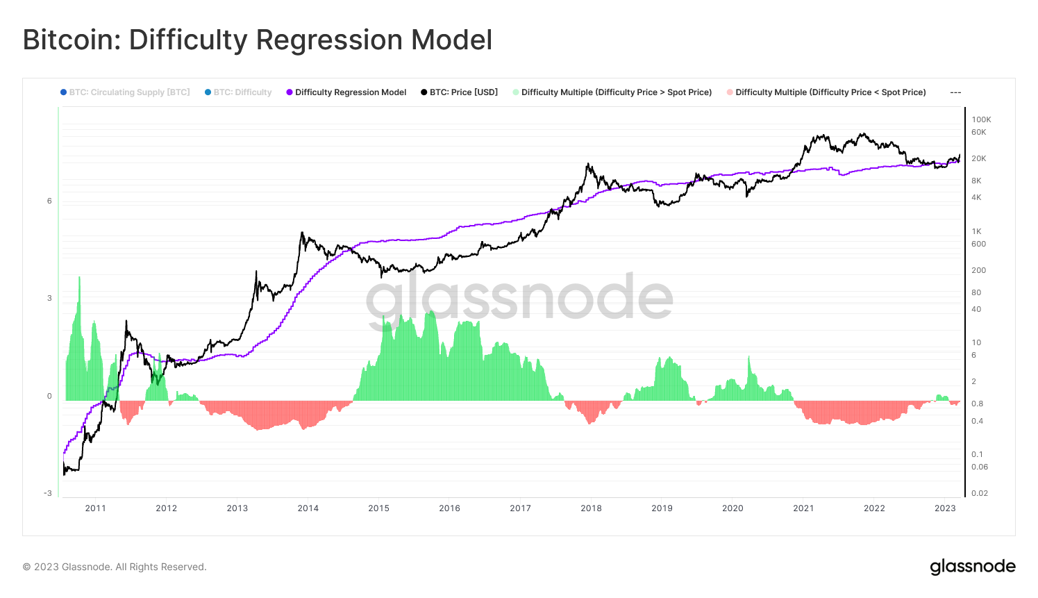 Bitcoin's Price History