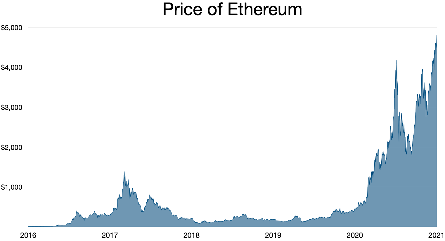 Ethereum Price | ETH Price index, Live chart & Market cap | OKX