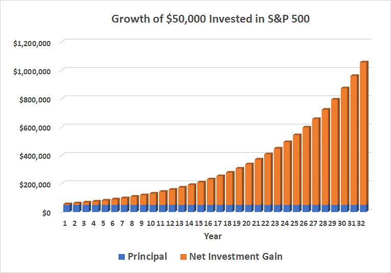 How To Invest $50, | Bankrate