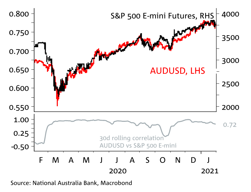 Drivers of the Australian Dollar Exchange Rate | Explainer | Education | RBA