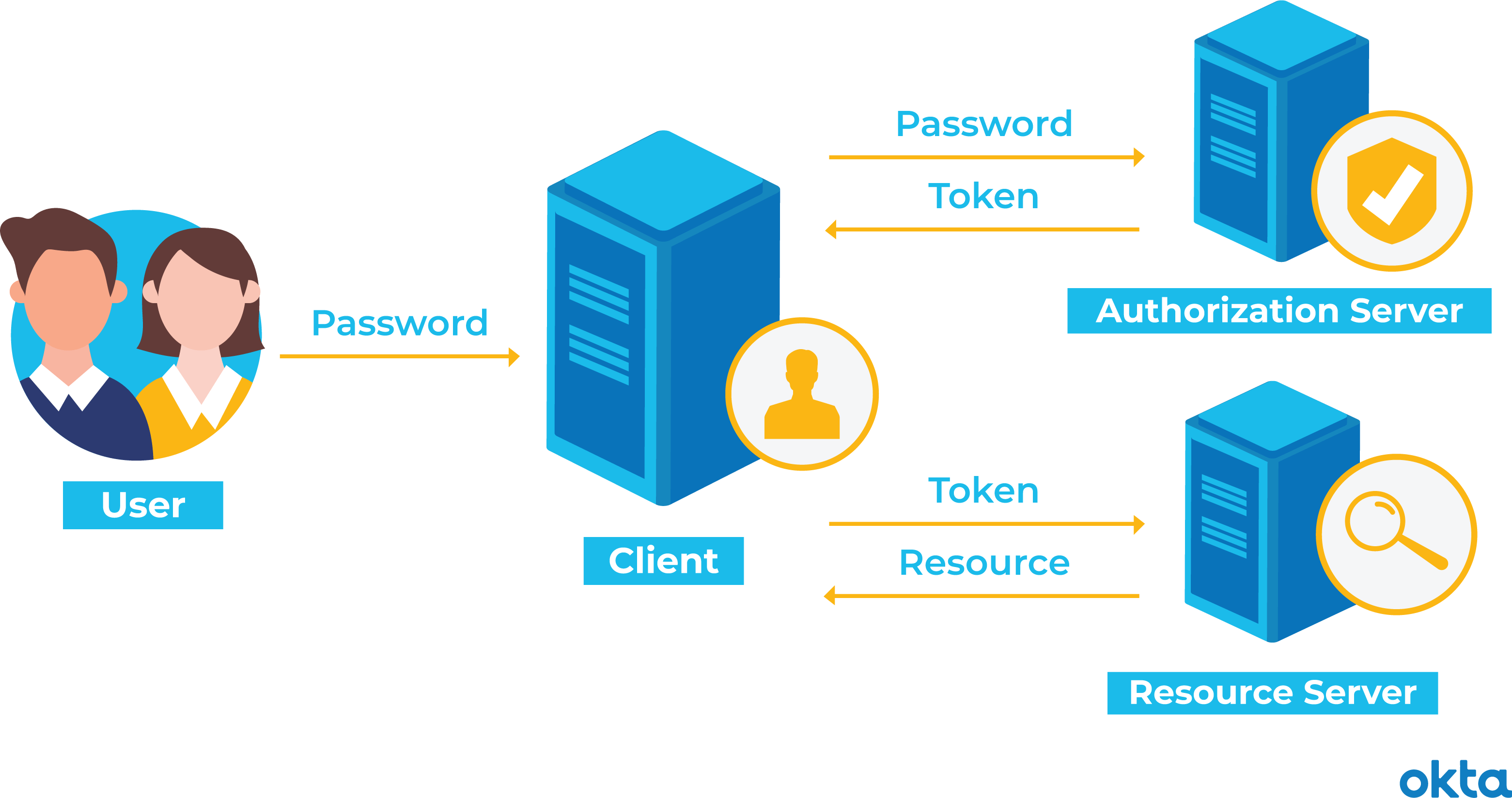 Using access tokens