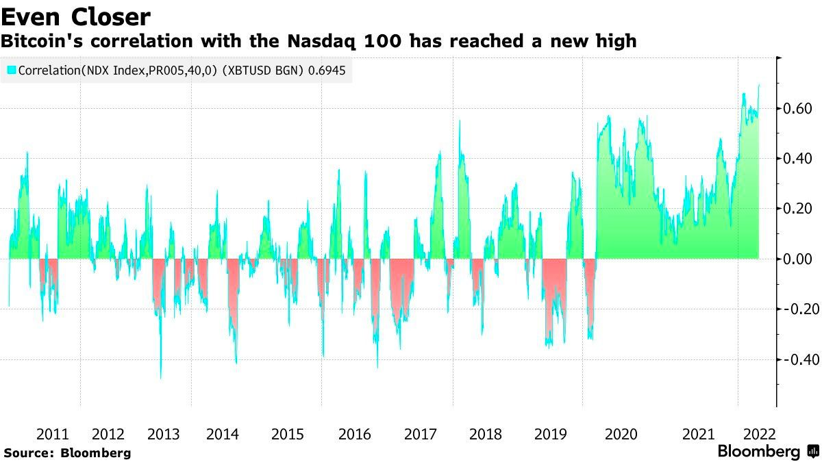 NCI Index Charts and Quotes — TradingView