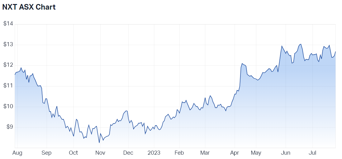 NEXTDC Limited (family-gadgets.ru) stock price, news, quote & history – Yahoo Finance