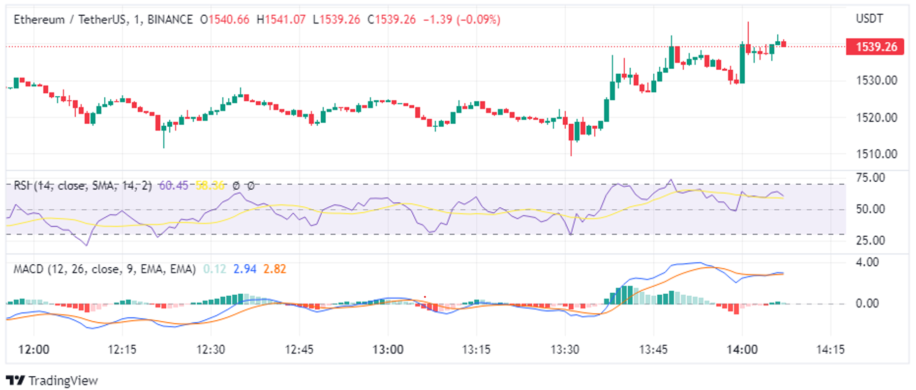 Crypto Stocks Rally After Massive $B Bitcoin, ETH ETF Inflow