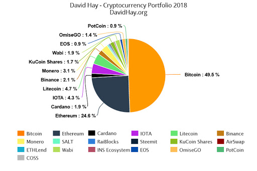 Cryptocurrency Portfolio and Risk Management: A Full Overview