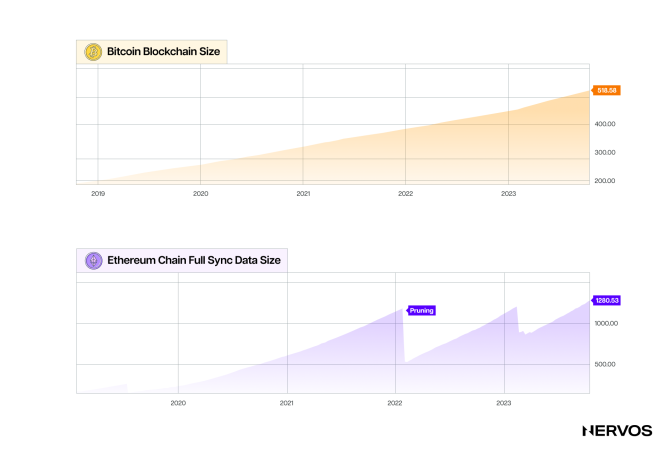 Types of Ethereum Nodes: Full vs. Archive vs. Light