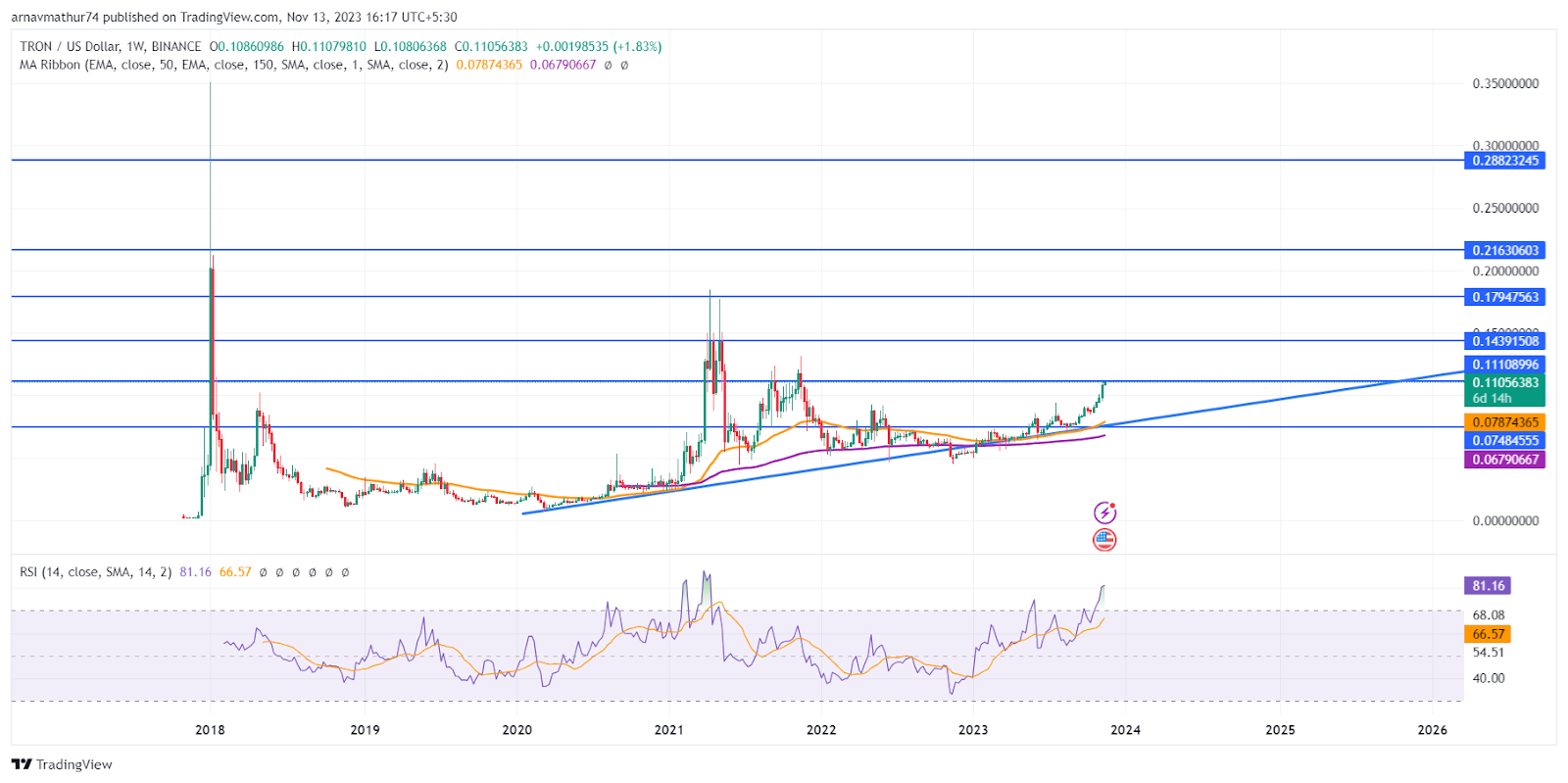 TRON (TRX) Price Prediction , , , , 