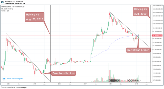 Here's What Litecoin (LTC) Historical Data Says About Pre- and Post-Halving Price Action