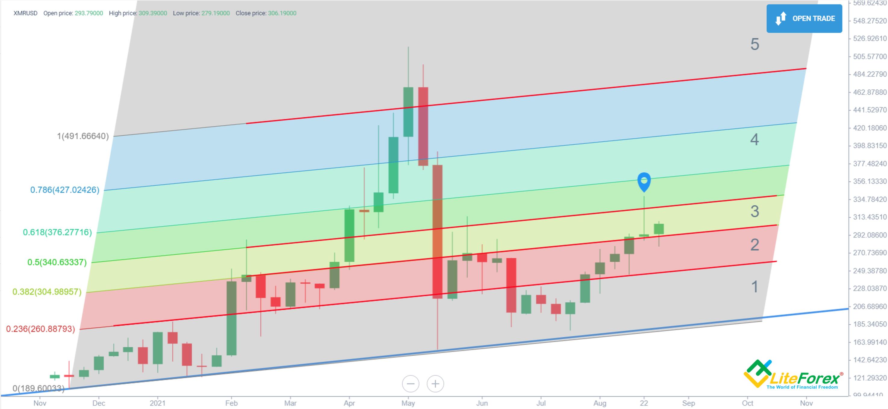 Продать XMR Monero XMR по выгодному курсу | CHEXCH