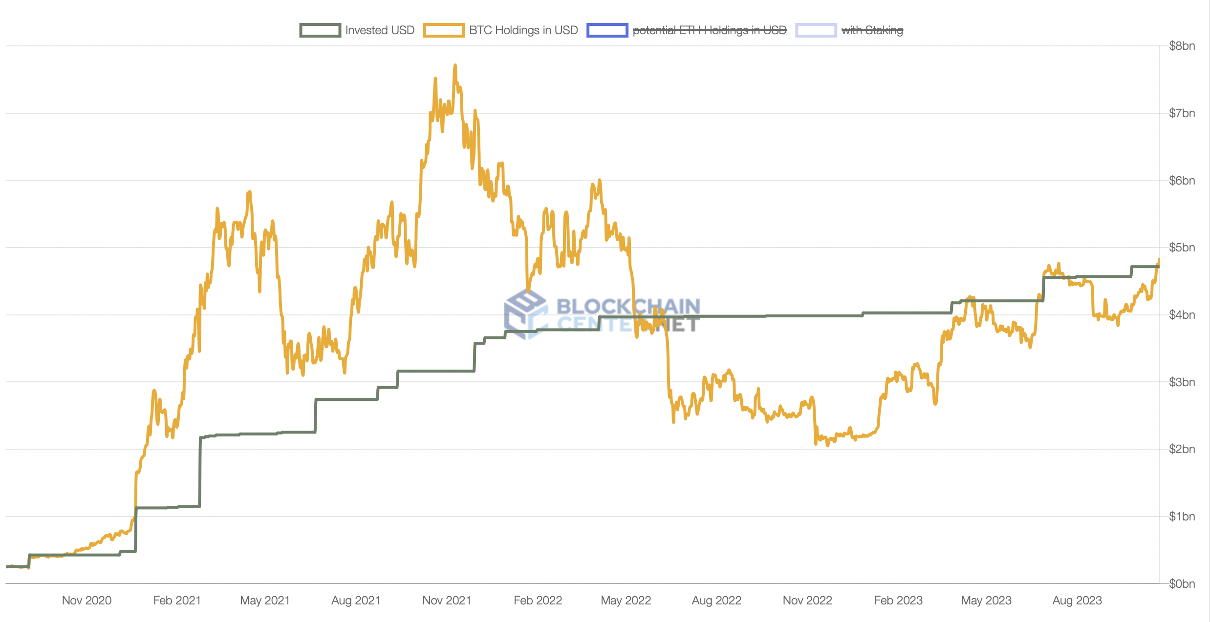 Microstrategy (MSTR) Buys More BTC Pushing Holdings to $B