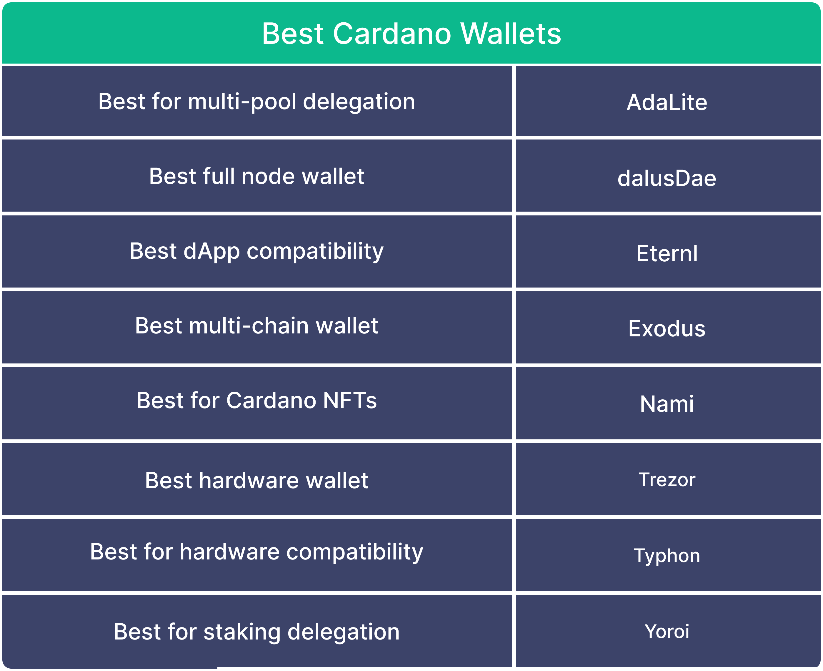 The Best Cardano Wallet For Secure ADA Storage - Bullish Report