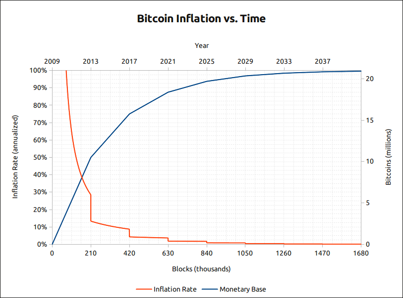 The Bitcoin Halving Unveiled: Key Highlights and Insights