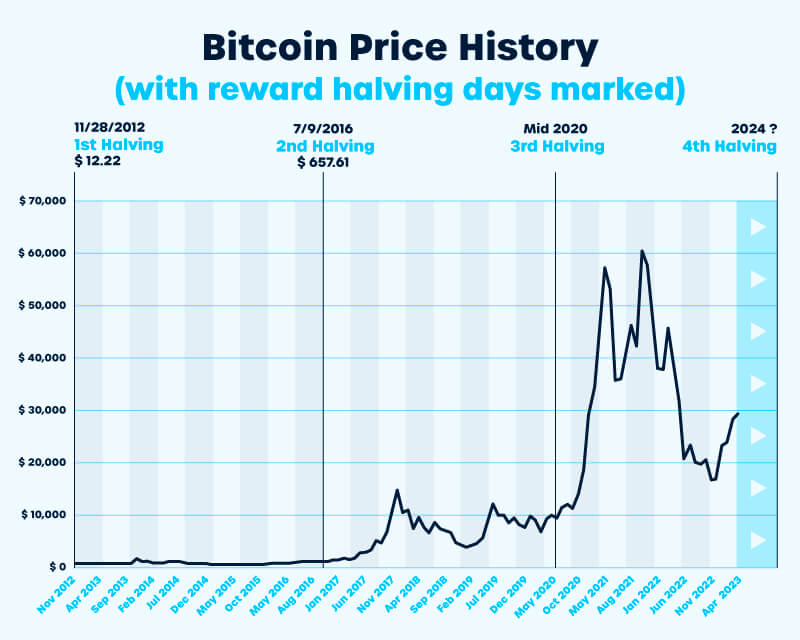 Bitcoin halvings may be bullish — but returns have shrunk every cycle - Blockworks