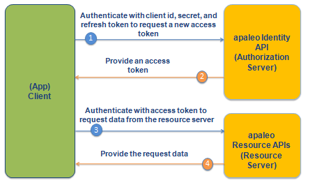 OAuth for Data Plan Agent API | Mobile Data Plan Sharing API | Google for Developers