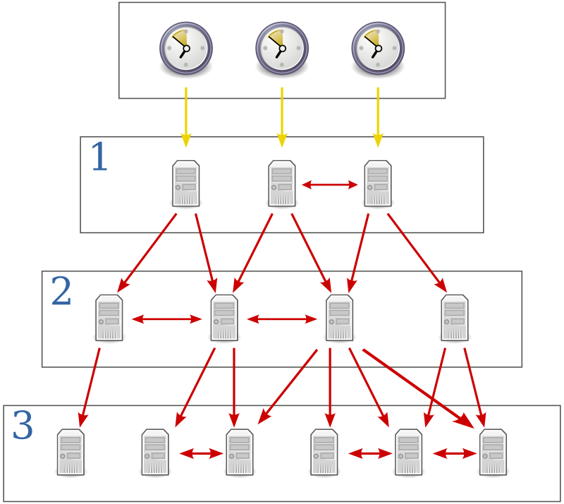 NTP pool - Wikipedia