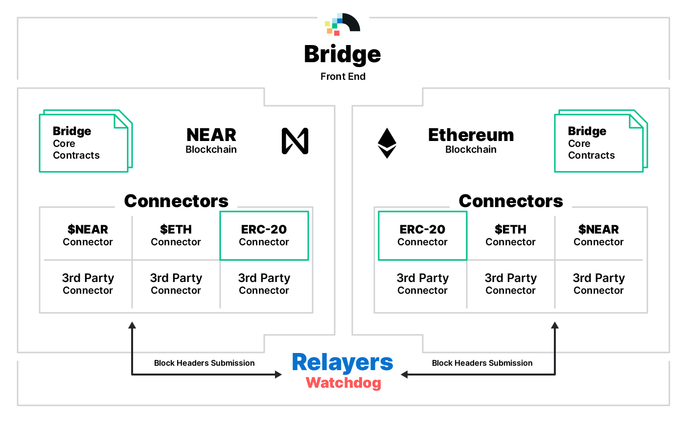Aurora is NEAR’s EVM solution for Ethereum apps to scale.