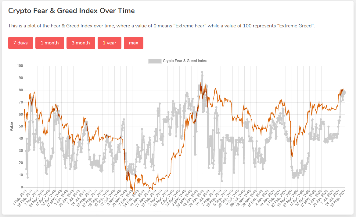 Crypto Fear and Greed Index - Bitcoin Momentum Tracker