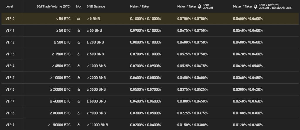 Binance Fees: Complete Guide (For Binance and Binance US) - CoinCodeCap