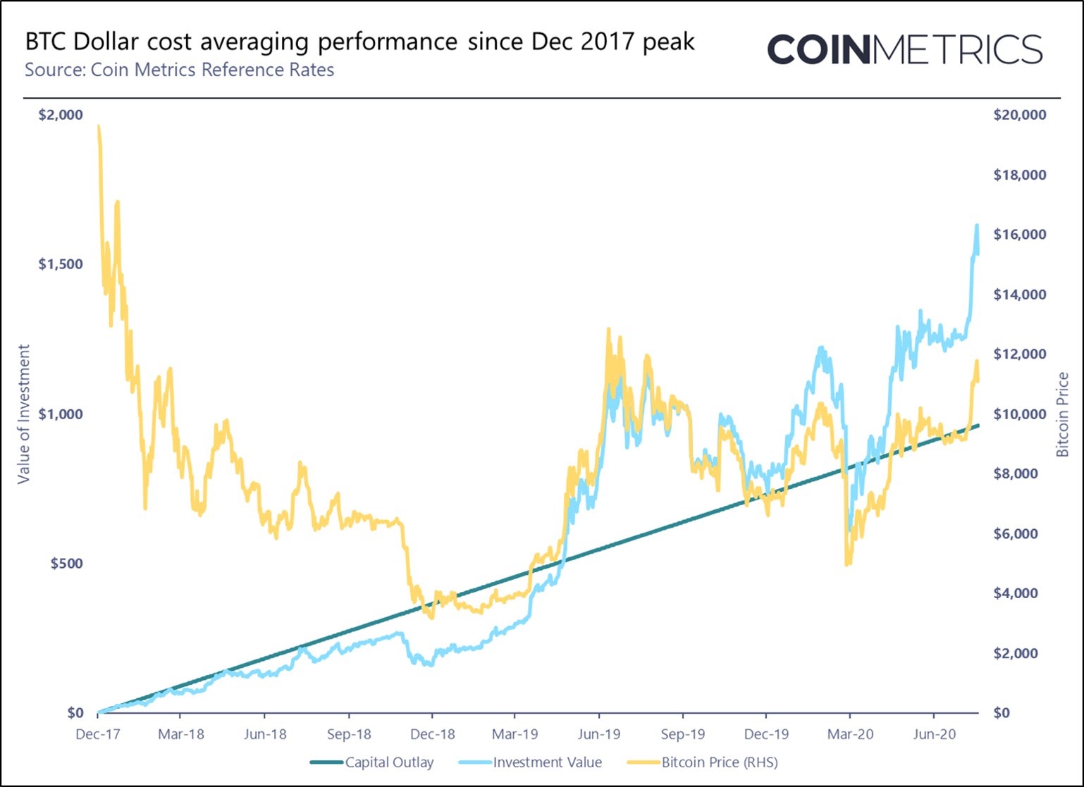 Bitcoin price: When buying BTC would’ve made you rich, and when it became a terrible idea.