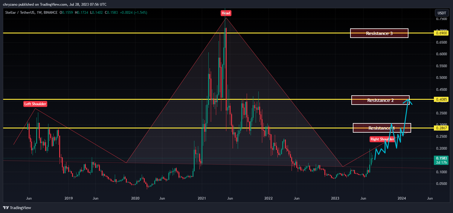 Stellar Lumens Price Prediction - XLM Price Prediction , 