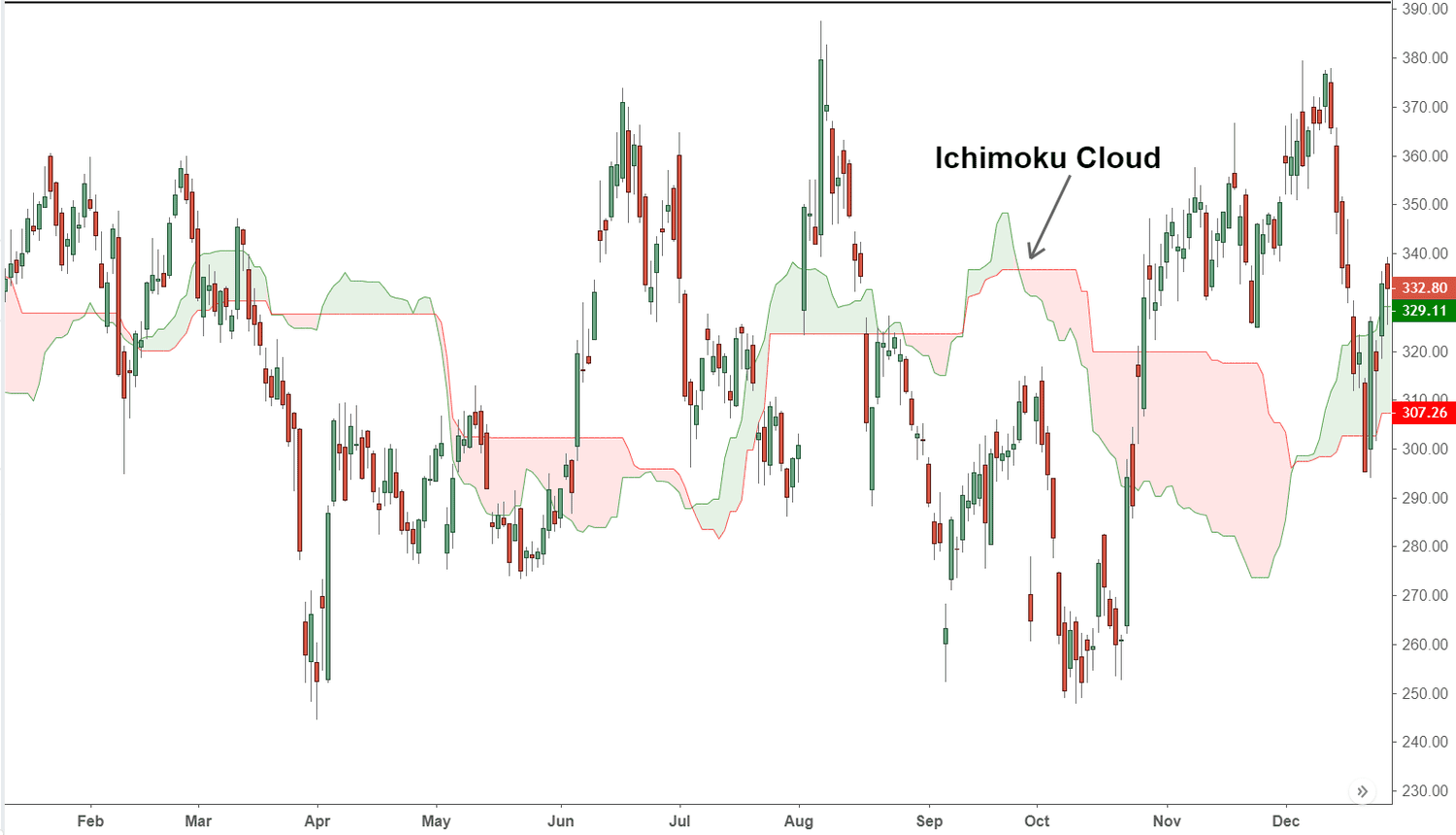 How I Made a Profitable Ichimoku Cloud Strategy Using Python - Quantified Trading Strategies