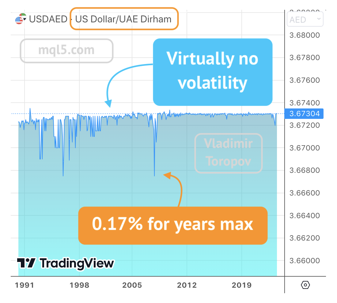 UAE Dirham to US Dollar currency converter - AED USD Money Exchange Rate