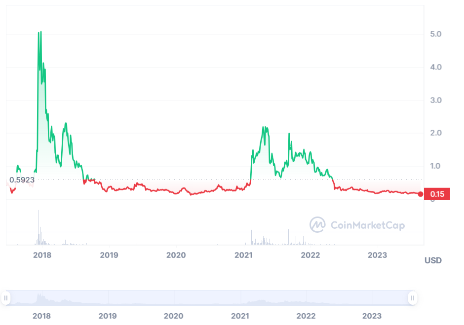 Iota Price Prediction: When Will IOTA Go Back Up?